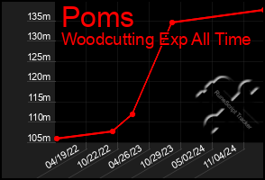 Total Graph of Poms