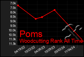 Total Graph of Poms