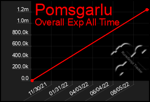 Total Graph of Pomsgarlu