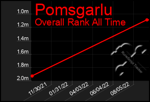 Total Graph of Pomsgarlu