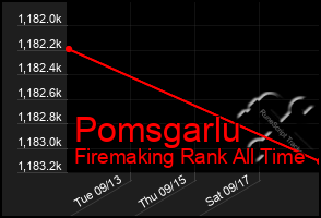 Total Graph of Pomsgarlu