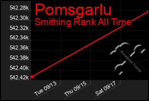 Total Graph of Pomsgarlu