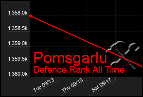 Total Graph of Pomsgarlu