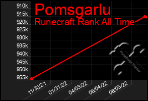 Total Graph of Pomsgarlu