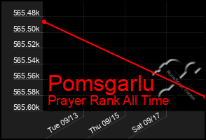 Total Graph of Pomsgarlu