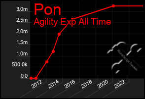 Total Graph of Pon