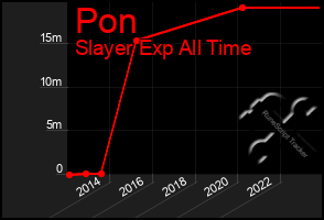 Total Graph of Pon
