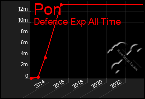 Total Graph of Pon