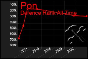 Total Graph of Pon