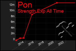 Total Graph of Pon