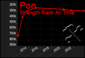 Total Graph of Pon