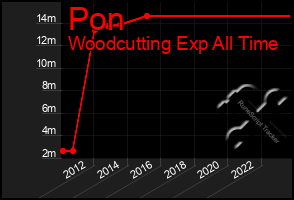 Total Graph of Pon