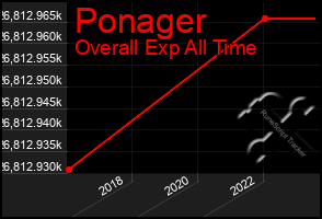 Total Graph of Ponager