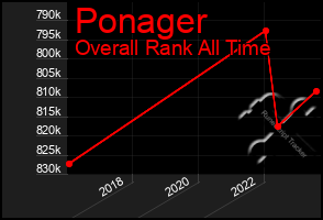 Total Graph of Ponager