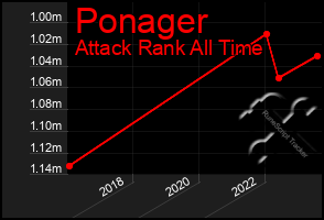 Total Graph of Ponager