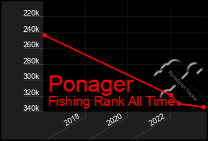 Total Graph of Ponager