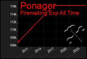 Total Graph of Ponager