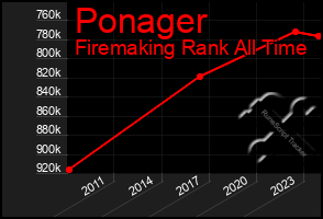 Total Graph of Ponager