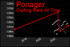 Total Graph of Ponager