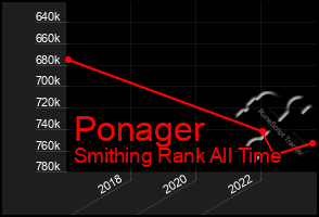 Total Graph of Ponager