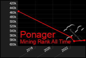 Total Graph of Ponager