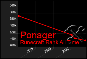 Total Graph of Ponager