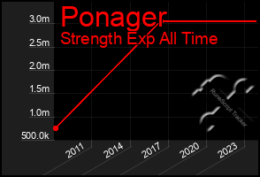 Total Graph of Ponager