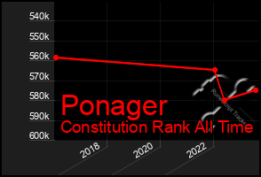 Total Graph of Ponager