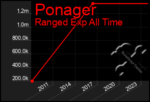 Total Graph of Ponager