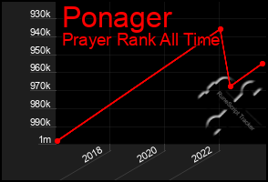 Total Graph of Ponager