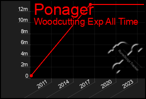 Total Graph of Ponager