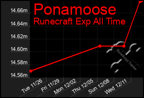 Total Graph of Ponamoose