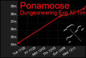 Total Graph of Ponamoose