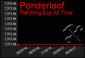 Total Graph of Ponderloof