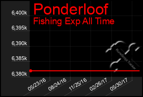 Total Graph of Ponderloof