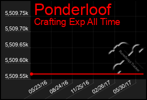 Total Graph of Ponderloof