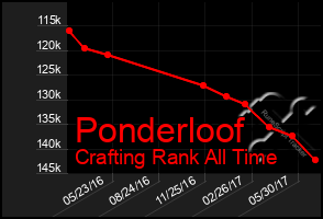 Total Graph of Ponderloof