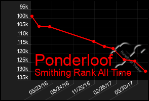 Total Graph of Ponderloof