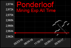 Total Graph of Ponderloof