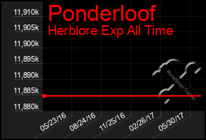 Total Graph of Ponderloof