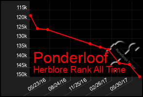 Total Graph of Ponderloof