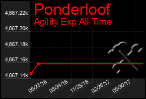 Total Graph of Ponderloof