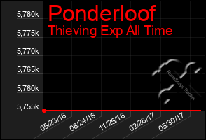 Total Graph of Ponderloof