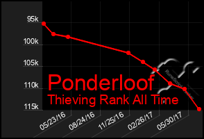 Total Graph of Ponderloof