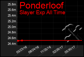 Total Graph of Ponderloof