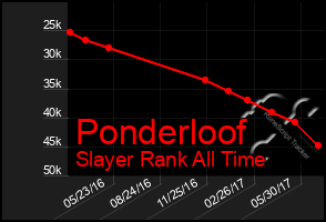 Total Graph of Ponderloof