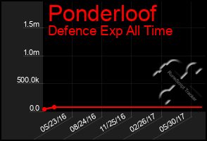 Total Graph of Ponderloof