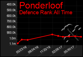 Total Graph of Ponderloof