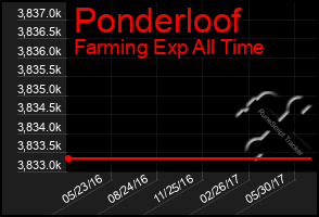 Total Graph of Ponderloof