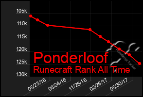 Total Graph of Ponderloof